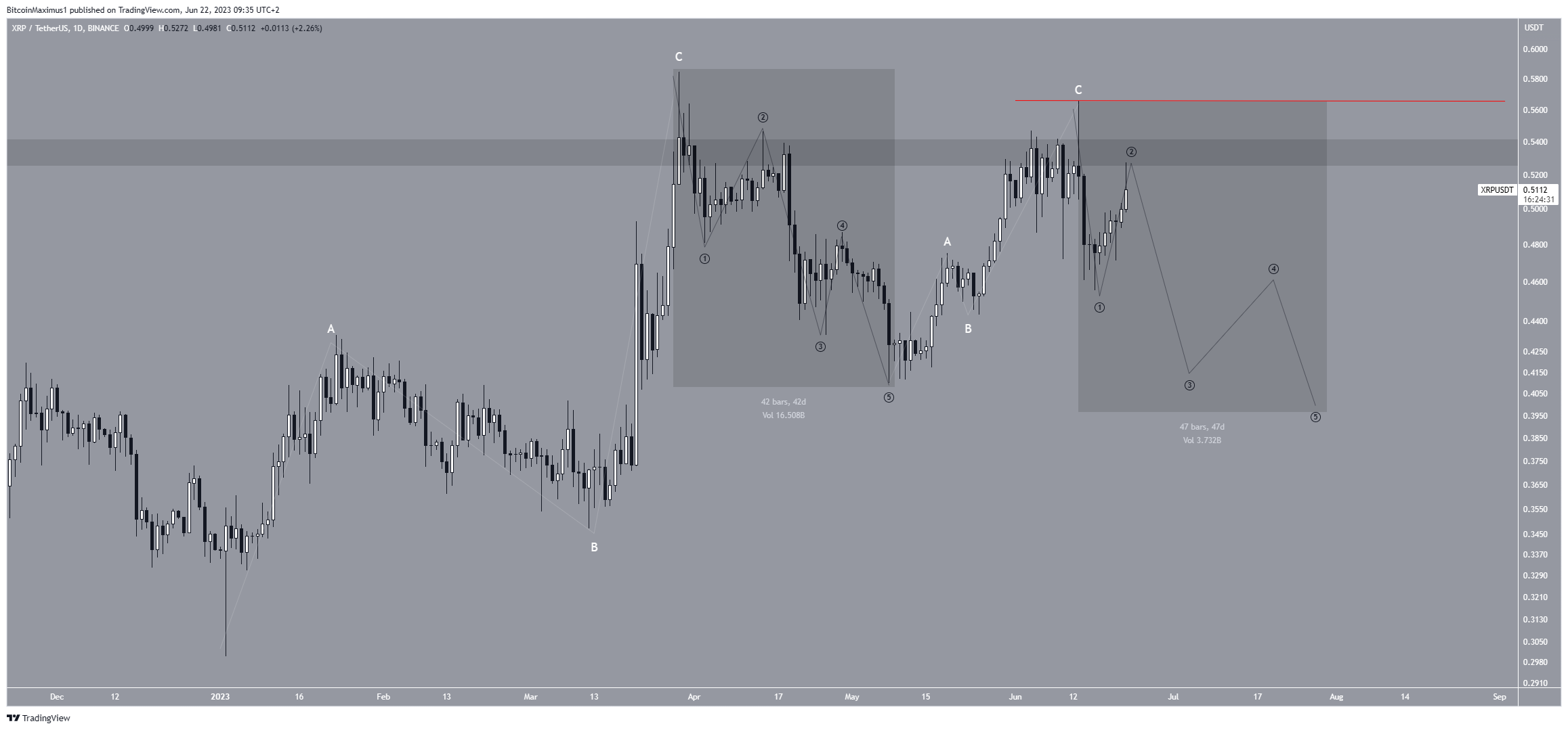 Movimento dei prezzi XRP