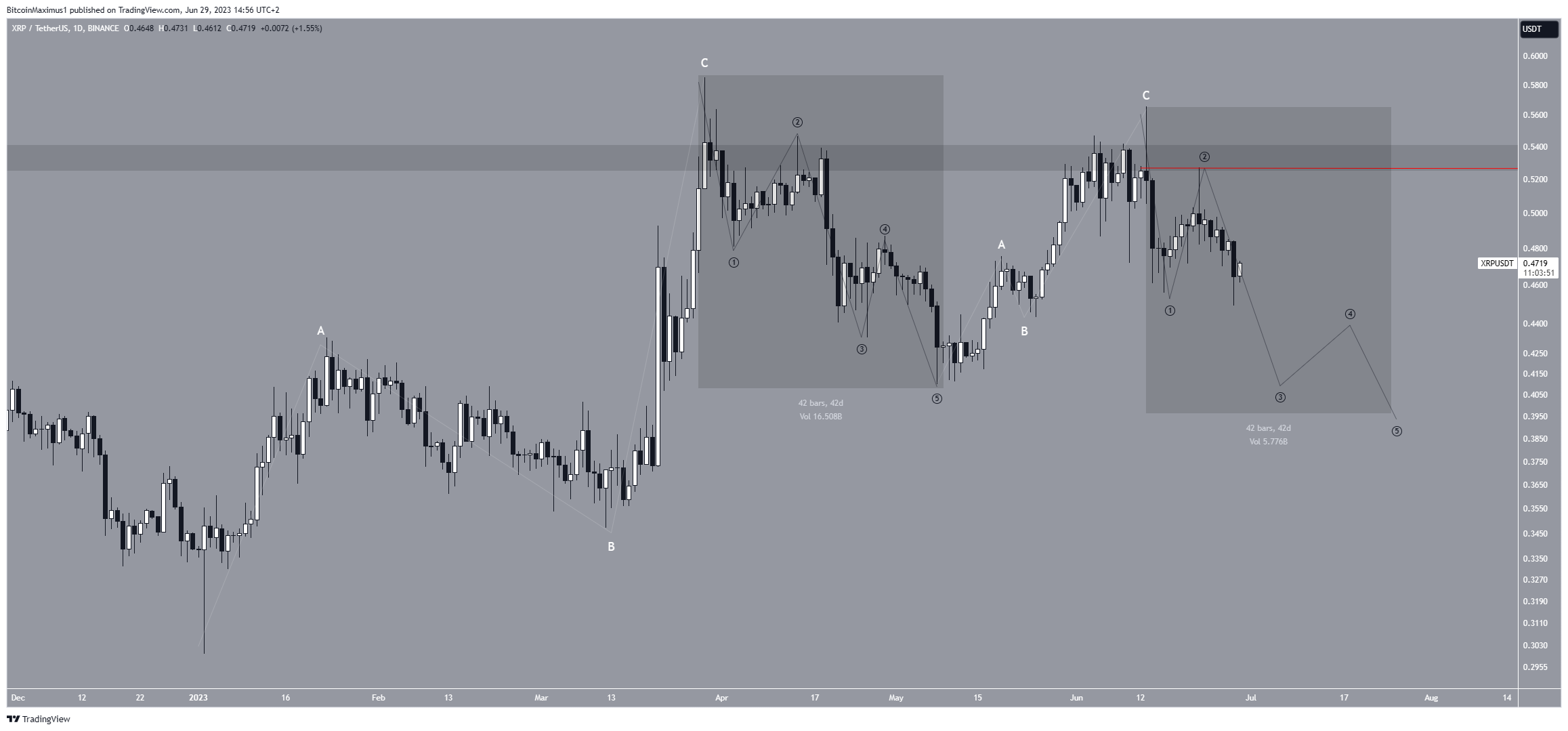 XRP Price Count