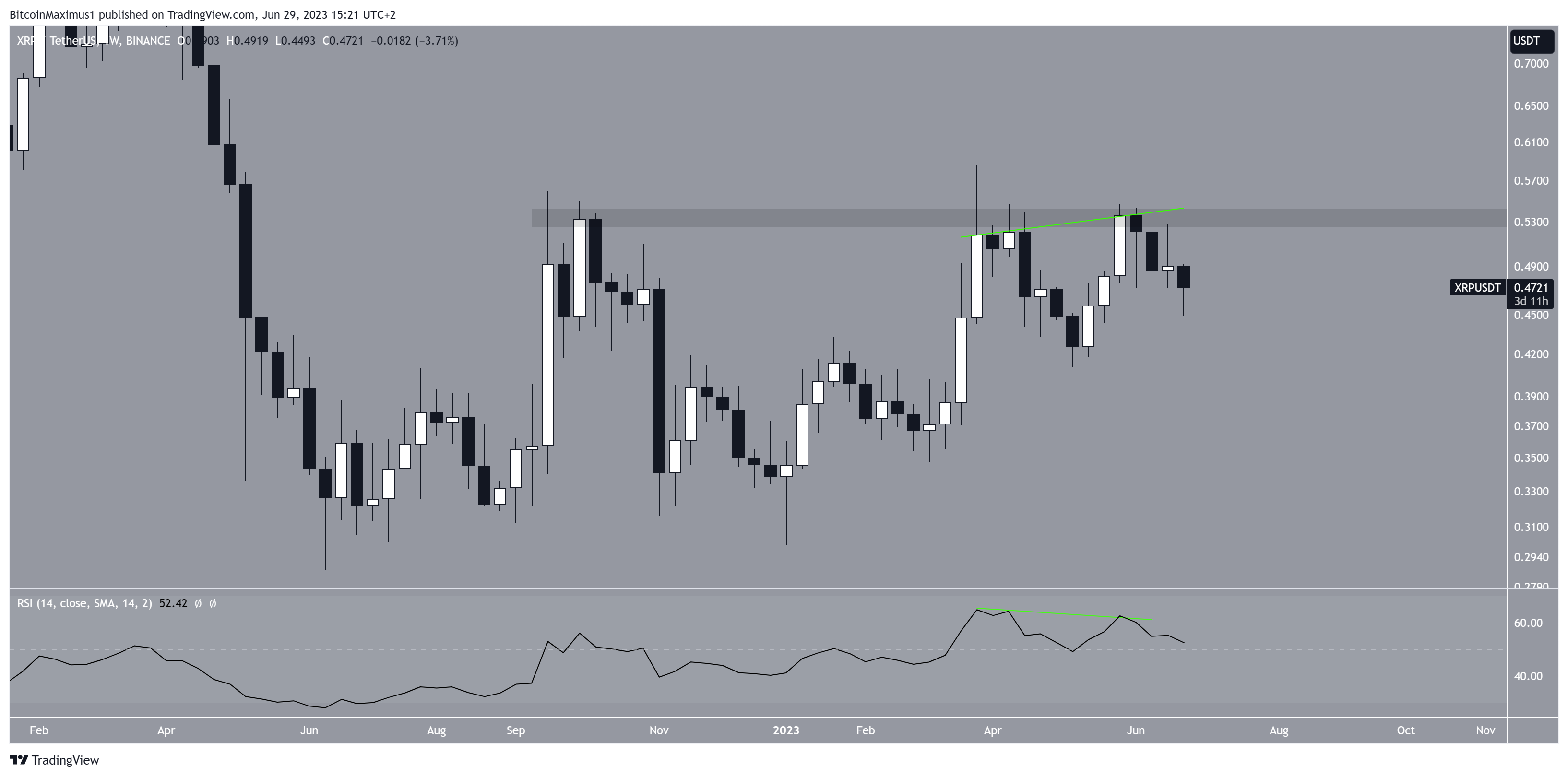 XRP Price Movement Weekly