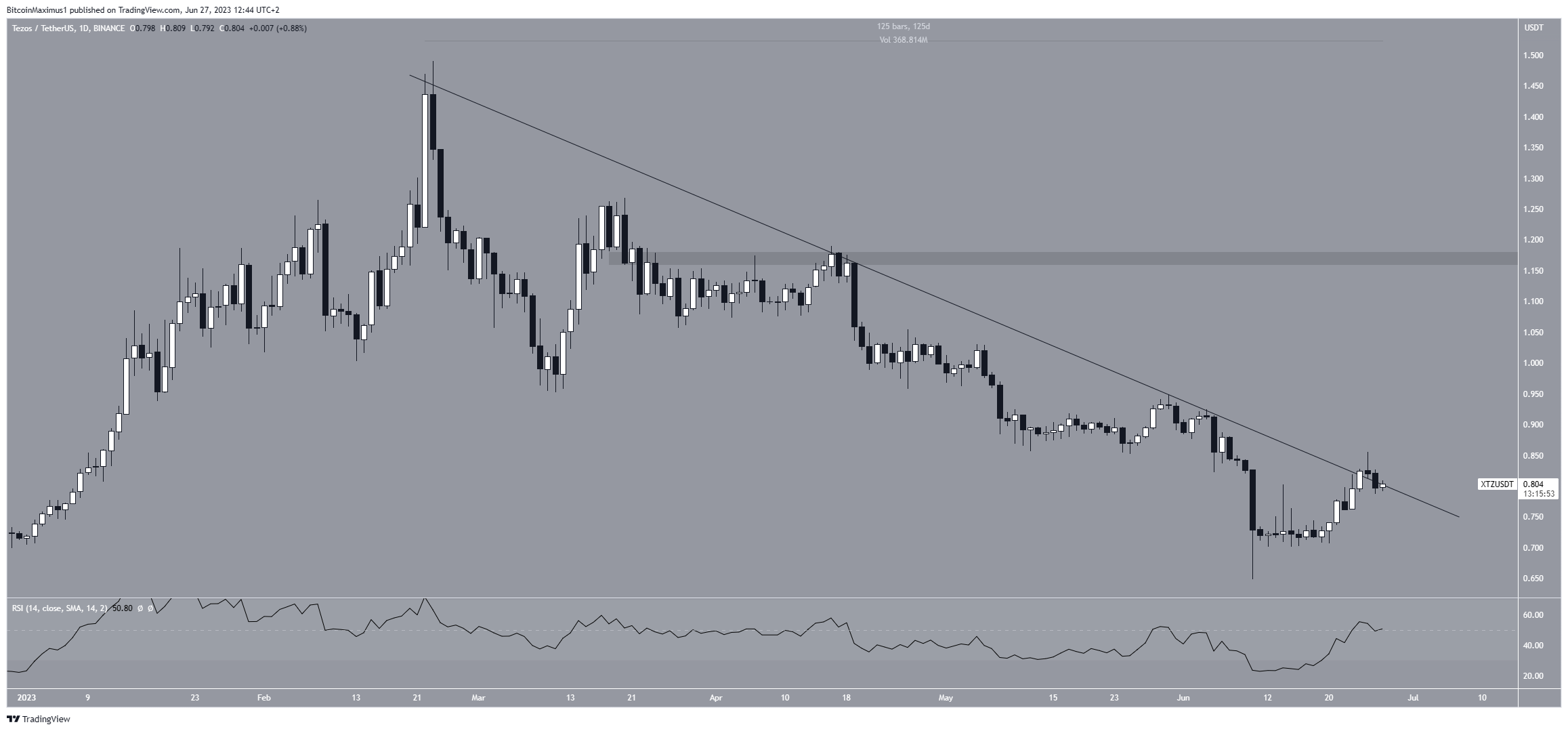 Tezos (XTZ) Prezzo giornaliero