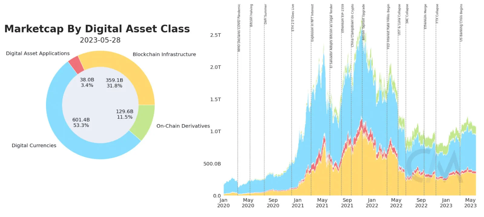Market Cap by Digital Asset Class. Source: CoinMetrics