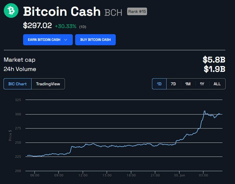 BCH Price in USD 24 hours. Source: BeInCrypto