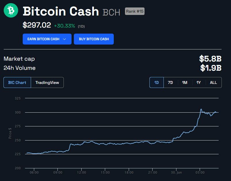 BCH 24 小时价格（美元）。来源：BeInCrypto