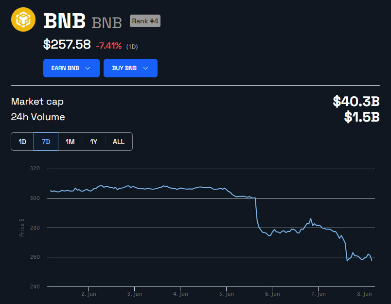 BNB/USD 1 Week Chart. Source: BeInCrypto