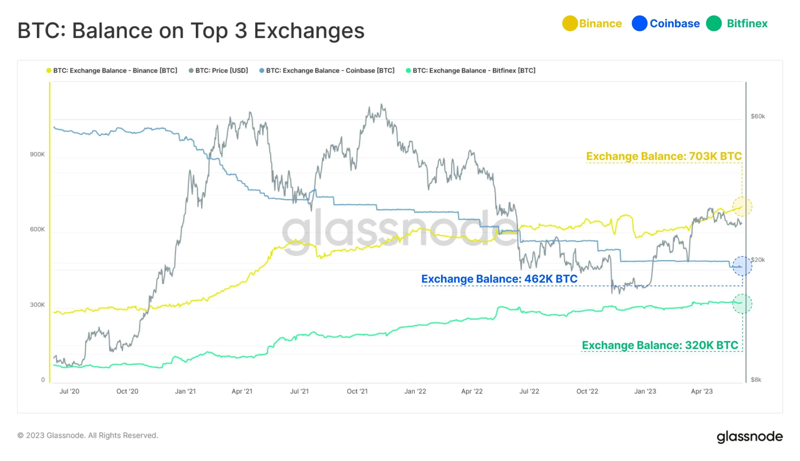 Bitcoin BTC Balances on Top Three Crypto Exchanges. Source: Glassnode