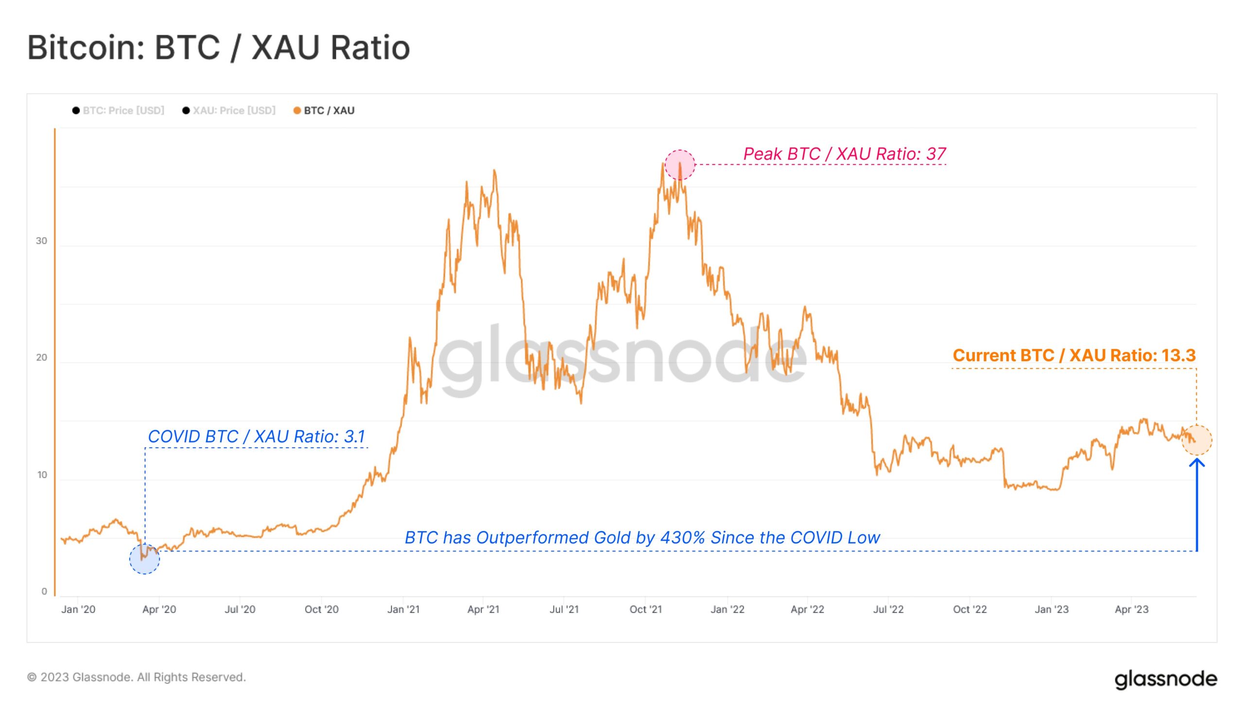 Bitcoin vs Gold Ratio. Source: Glassnode