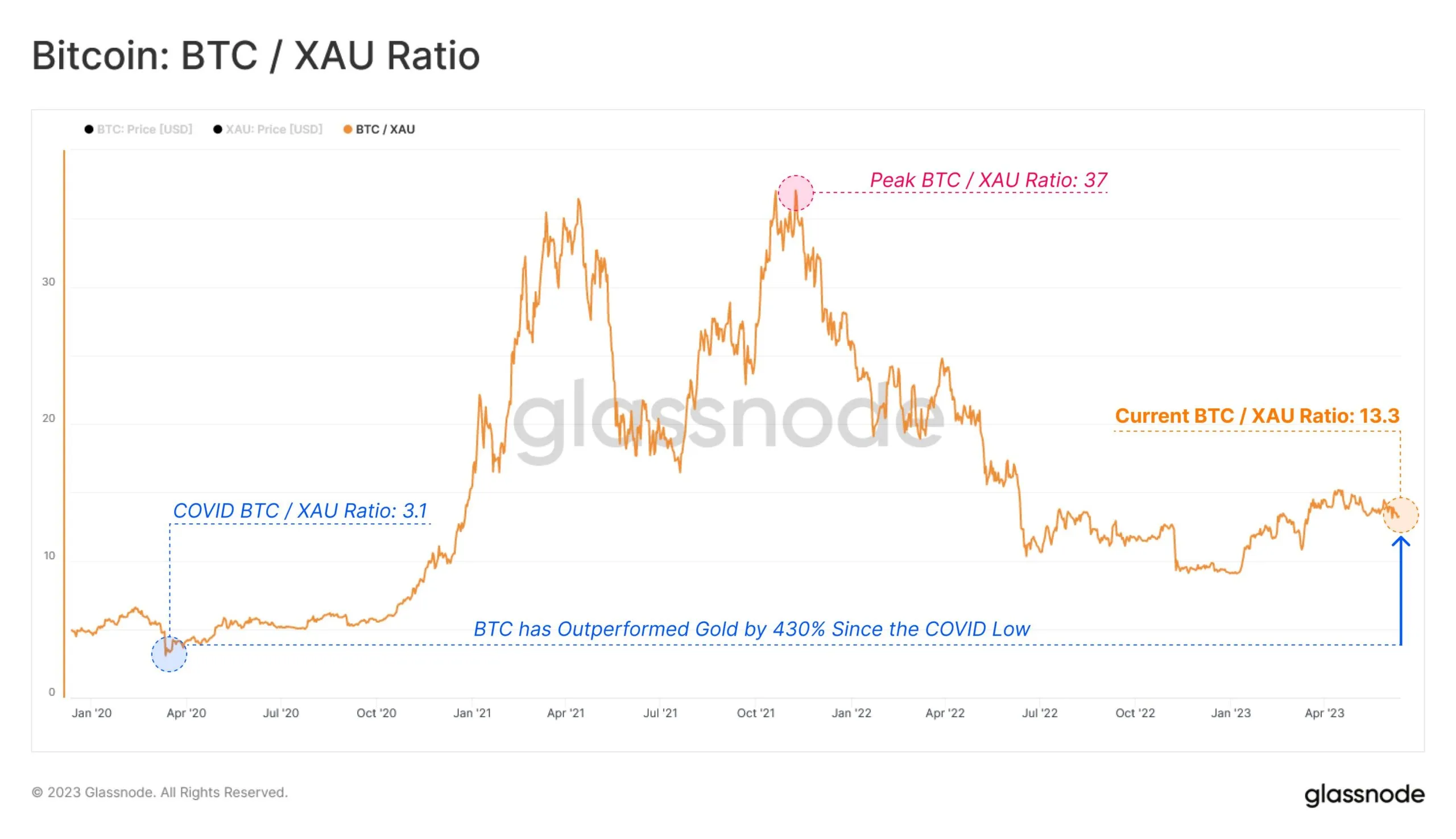 Relación Bitcoin vs Oro.  Fuente: Glassnode