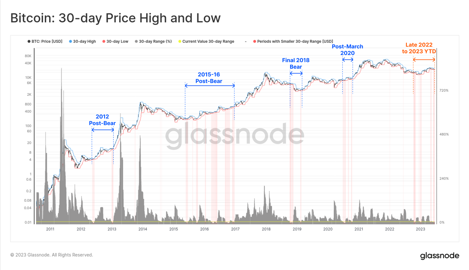 Bitcoin BTC ราคาสูงและต่ำ ที่มา: Glassnode