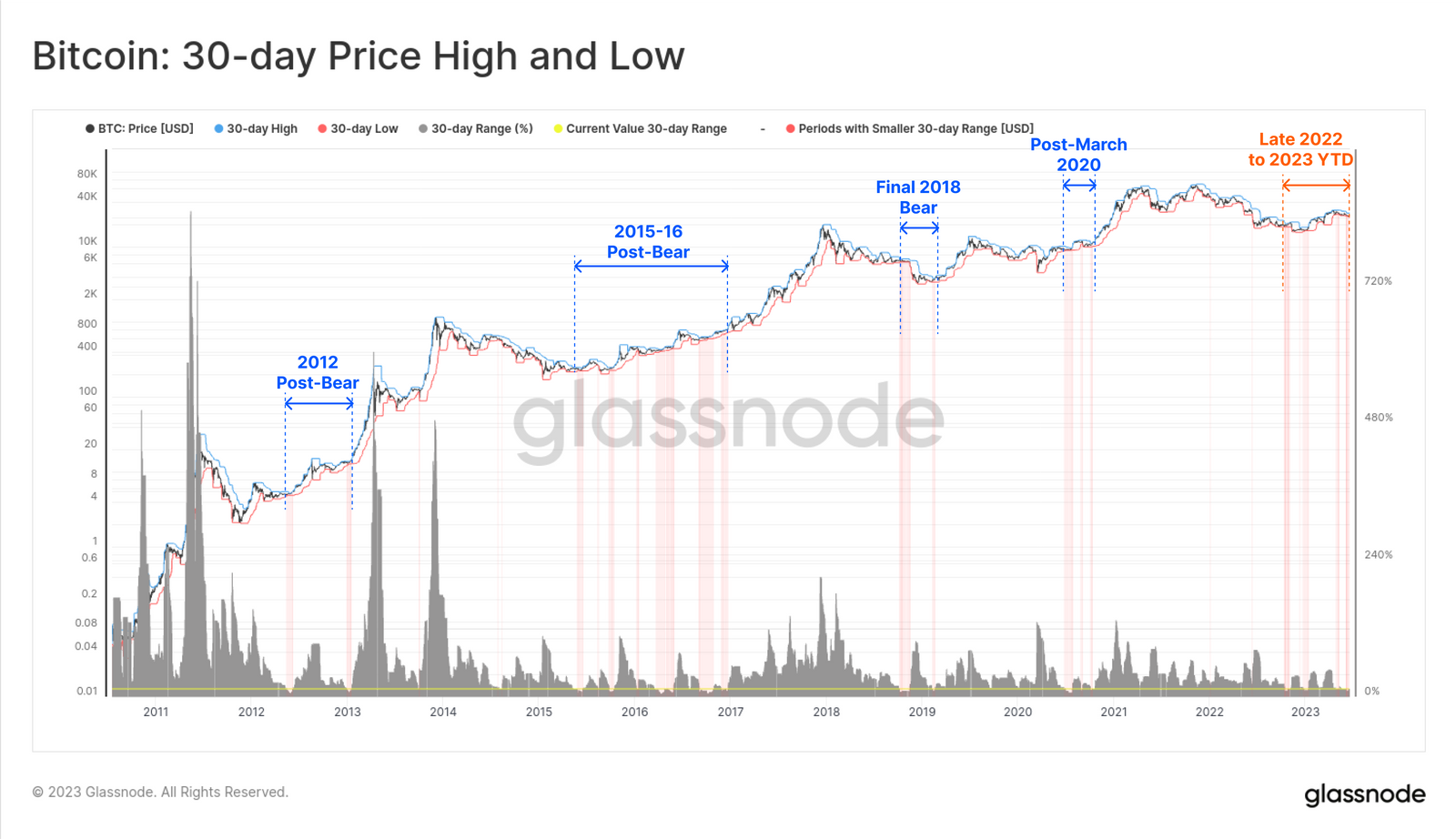 Alti e minimi dei prezzi di Bitcoin BTC. Fonte: Glassnode