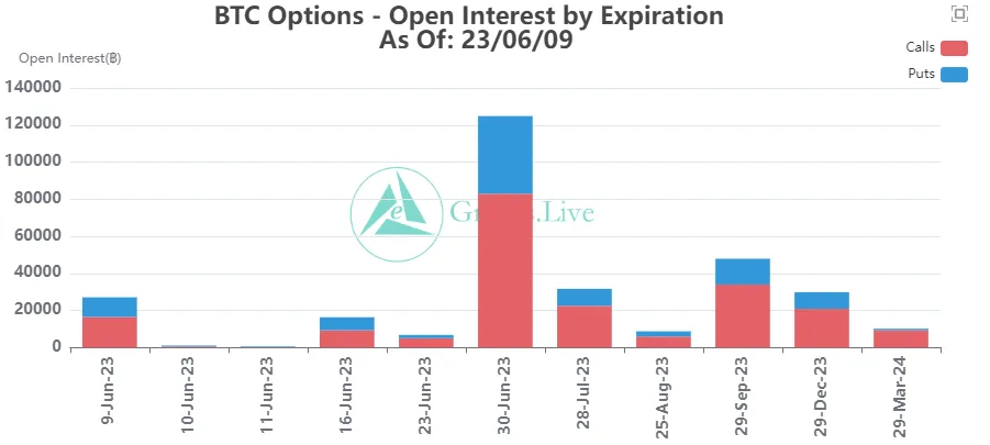 Bitcoin options OI. Source: Twitter/@GreeksLive