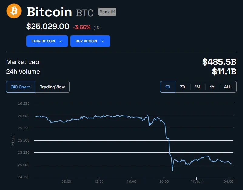 BTC/USD 24 horas - BeInCrypto