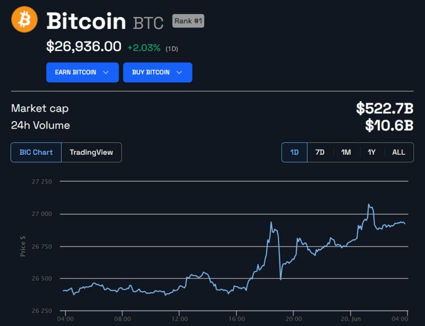 BTC Price in USD 24 hours. Source: BeInCrypto