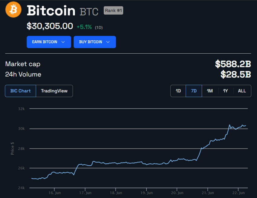 BTC Prezzo in USD 1 settimana. Fonte: BeInCrypto