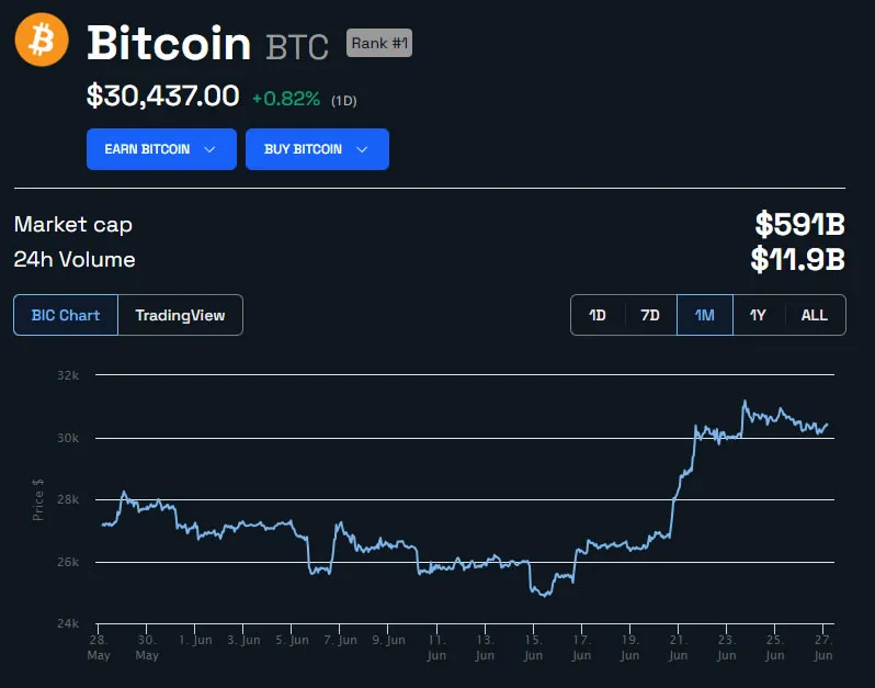 BTC Price 1 month. Source: BeInCrypto