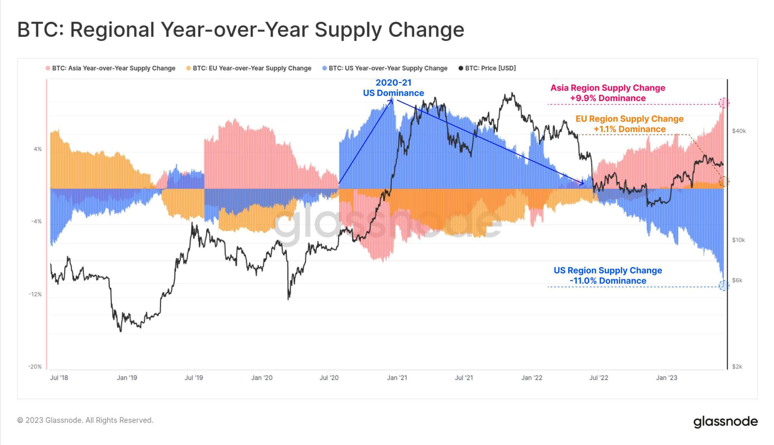 Bitcoin BTC Regional Supply Change YoY. Source: Glassnode