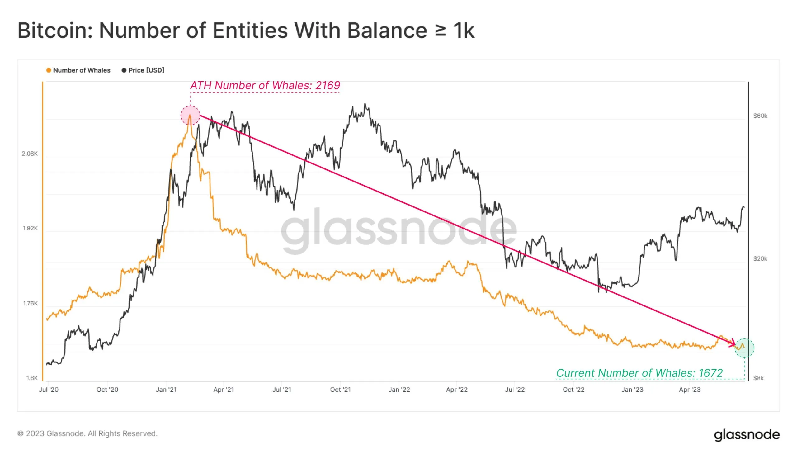 The number of entities with a balance greater than 1,000 BTC. Source: Twitter/Glassnode