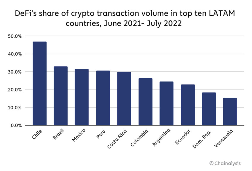 DeFi's aandeel in het cryptotransactievolume in de top tien van LATAM-landen, juni 2021-juli 2022. Inclusief Brazilië.