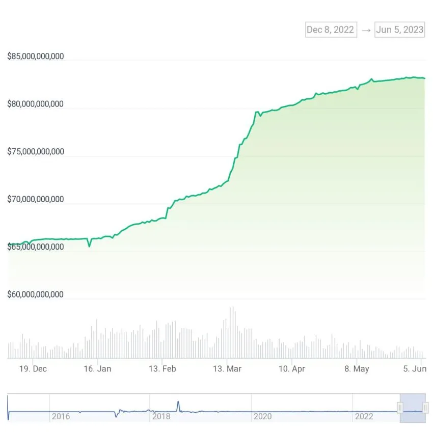 Tether USDT Market Cap 180-Day Chart. Source: CoinGecko