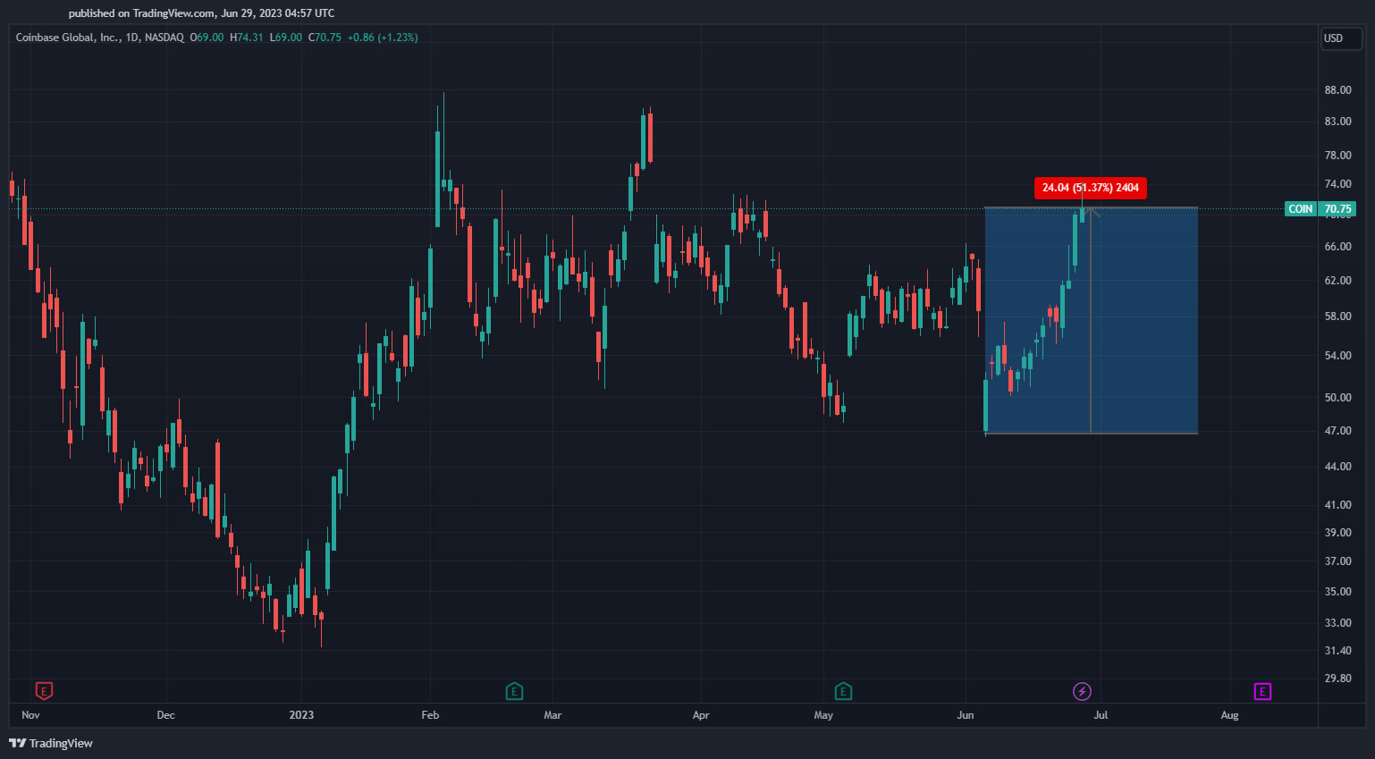 Prezzi COIN 2023. Fonte: TradingView