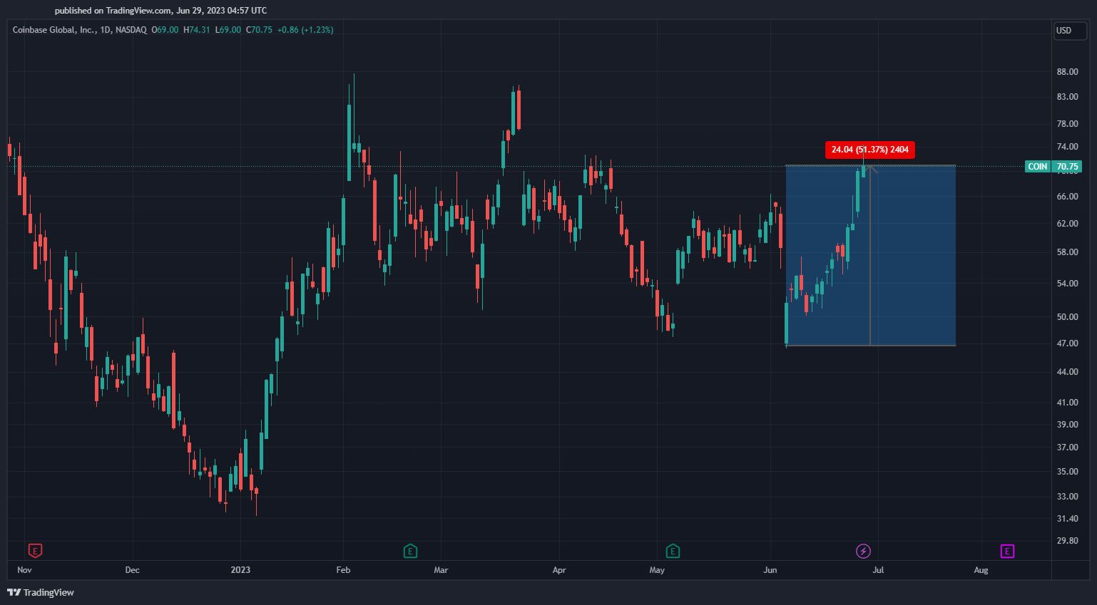 COIN prices 2023. Source: TradingView