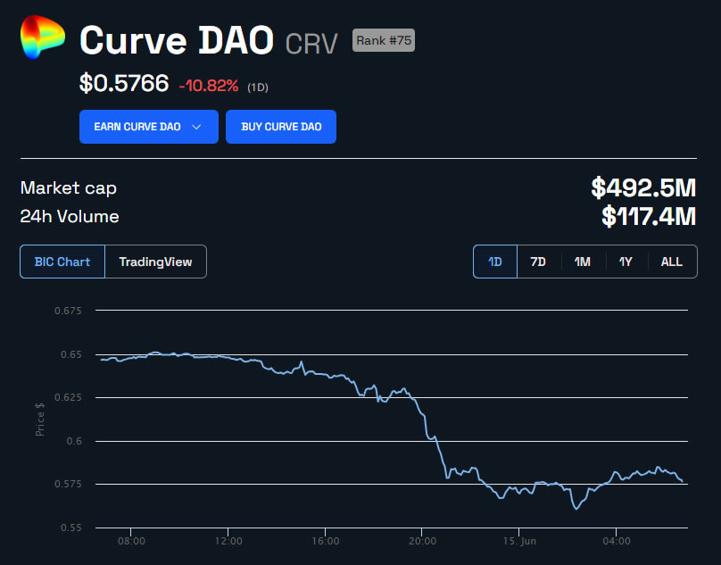 CRV Prezzo in USD 24 ore. Fonte: BeInCrypto