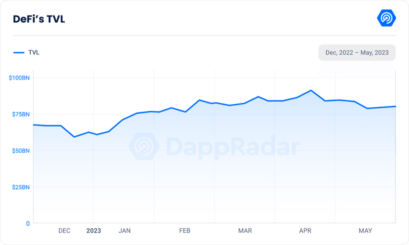 Total DeFi TVL from DappRadar