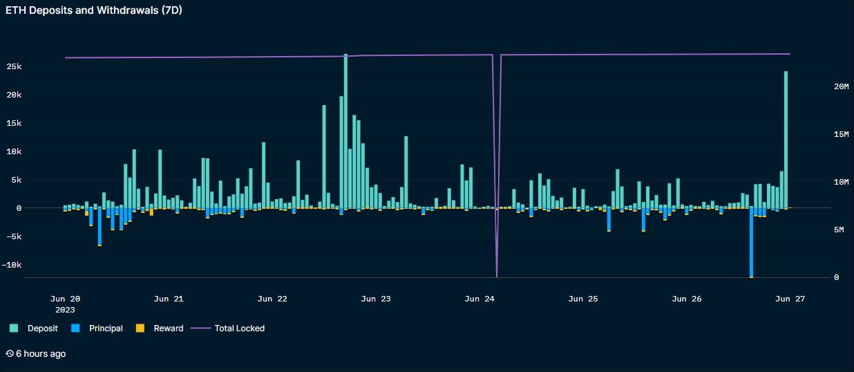 ETH deposits and withdrawals 7 days. Source: Nansen.ai