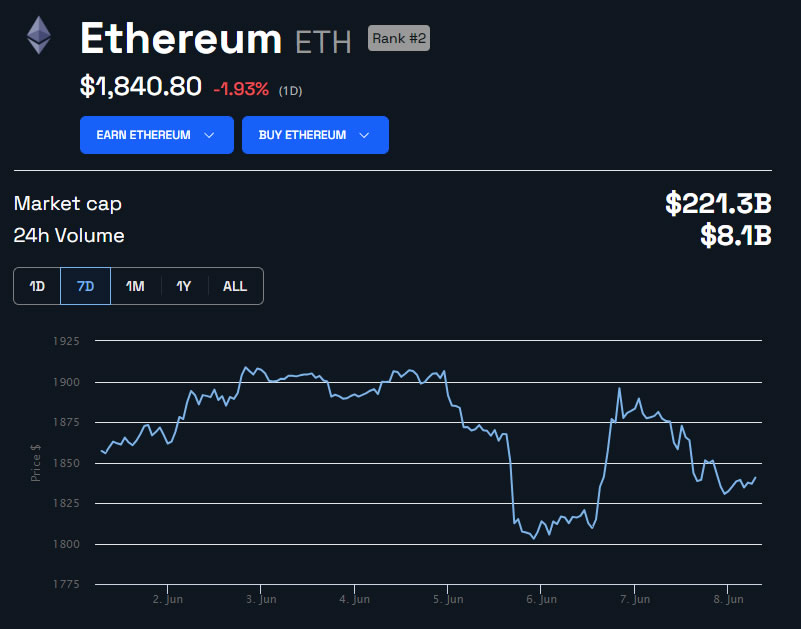 ETH/USD - 1 semana. Fuente: BeInCrypto