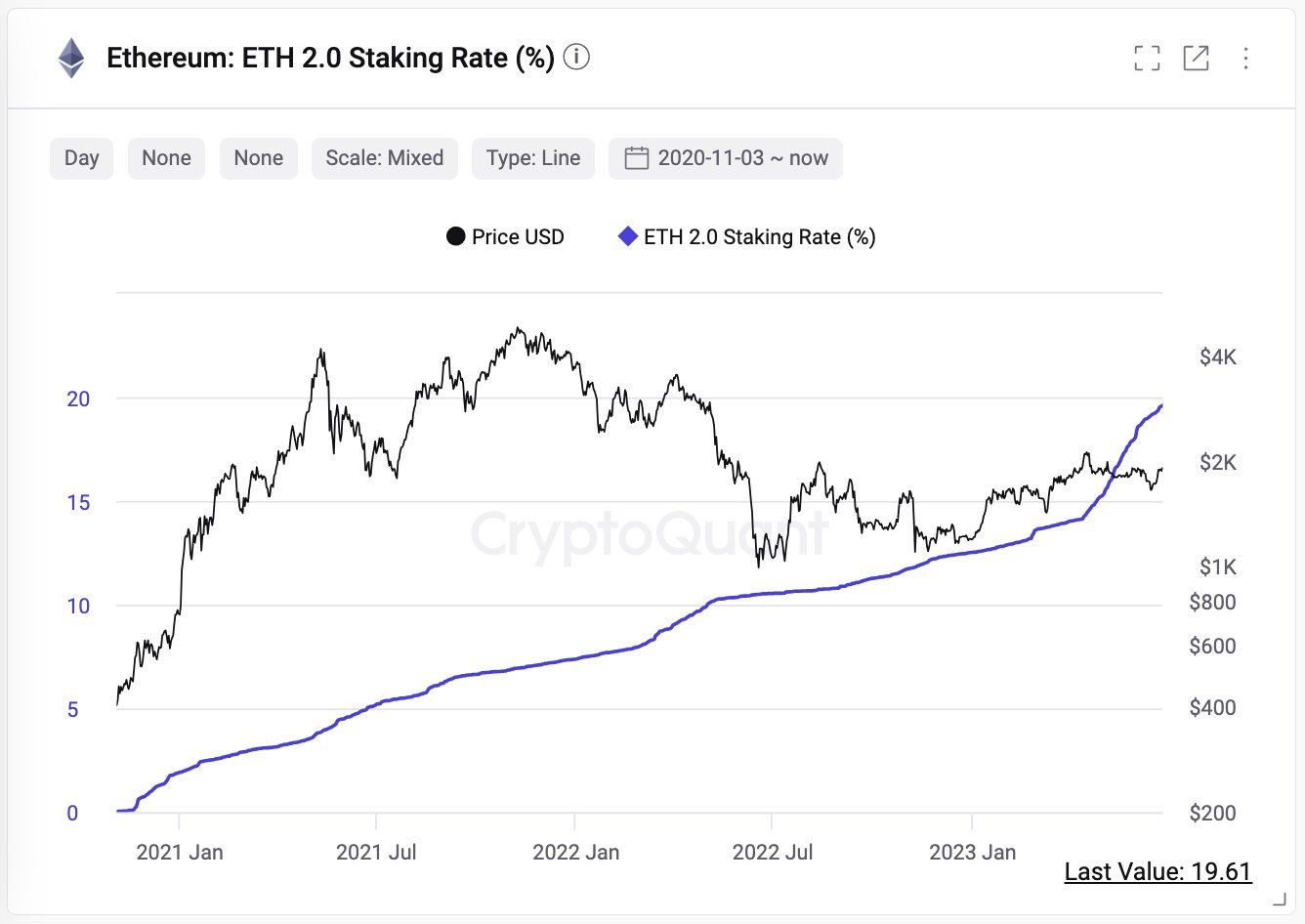 Ethereum staking rate. Source: Twitter/@ki_young_ju