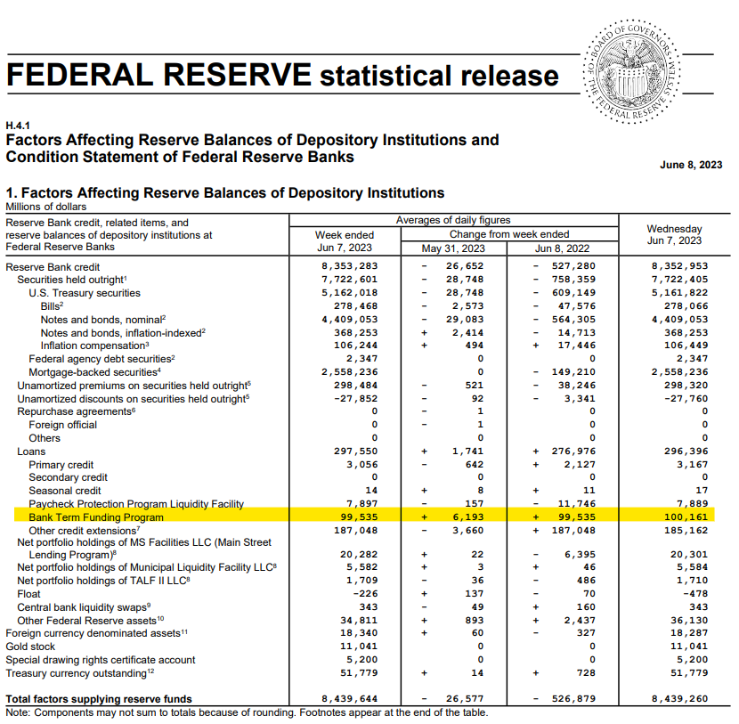 Federal Reserve statistical release. Source: Twitter/@FrogNews