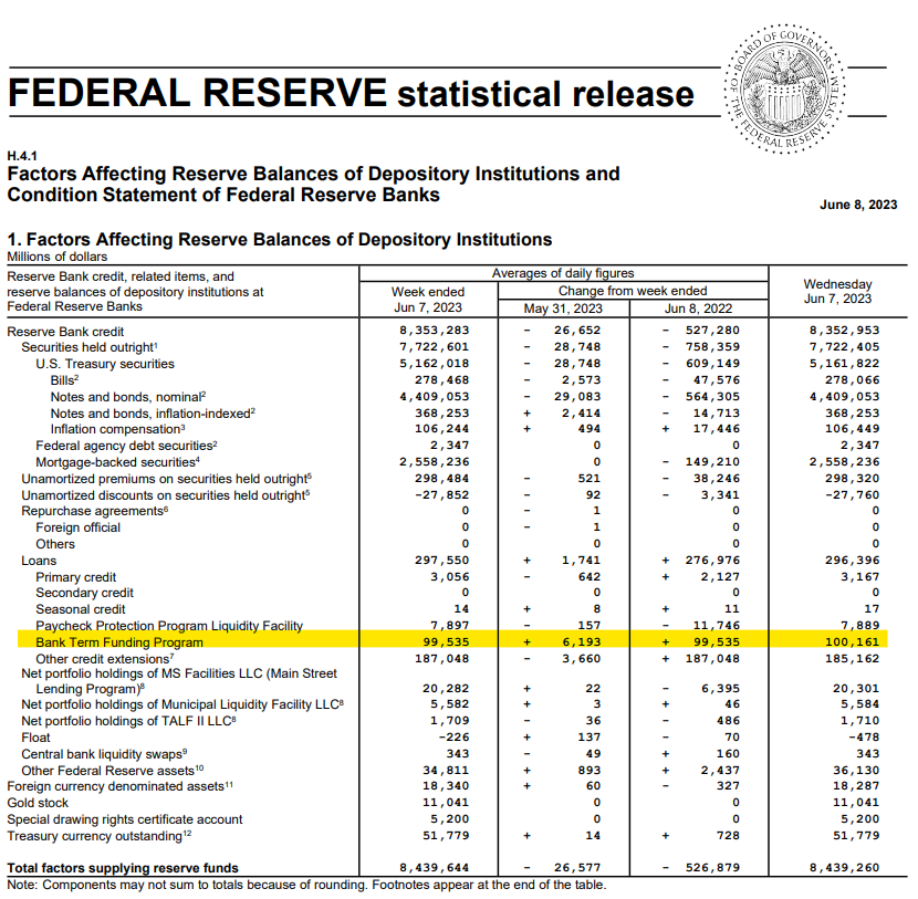 Federal Reserve စာရင်းအင်းထုတ်ပြန်ခြင်း။ အရင်းအမြစ်- Twitter/@FrogNews