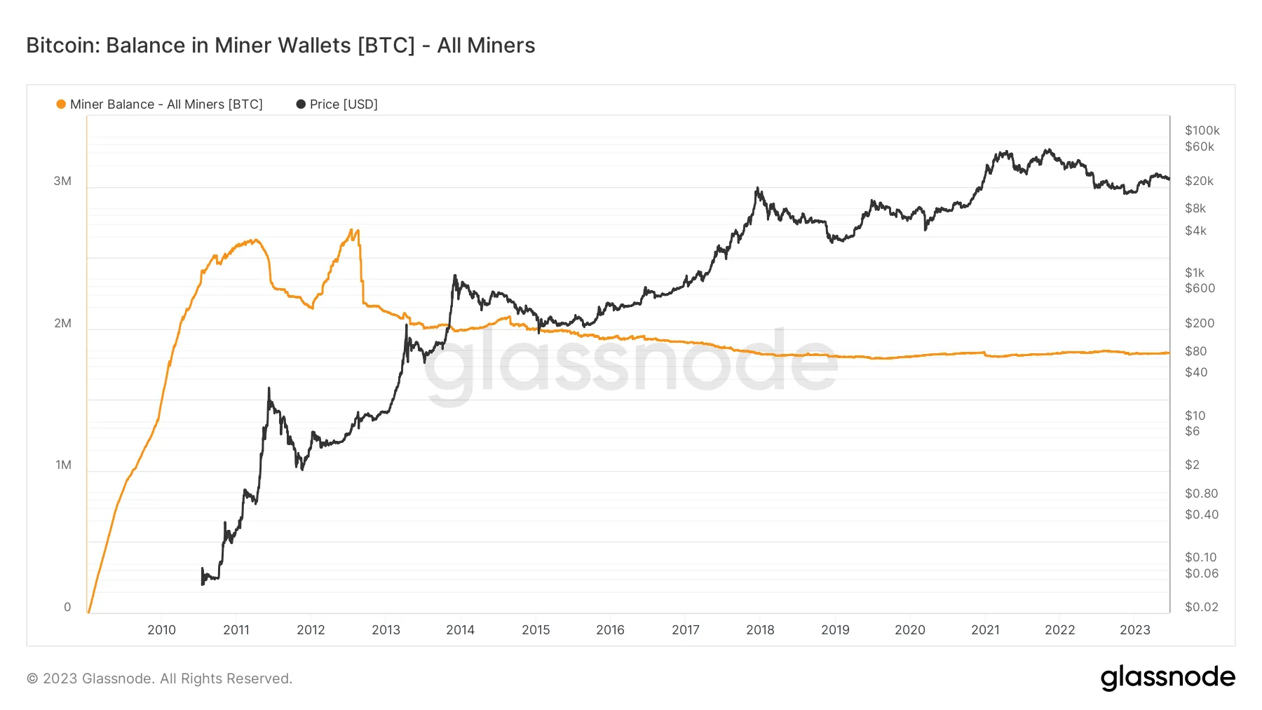 Saldo de mineros de bitcoin