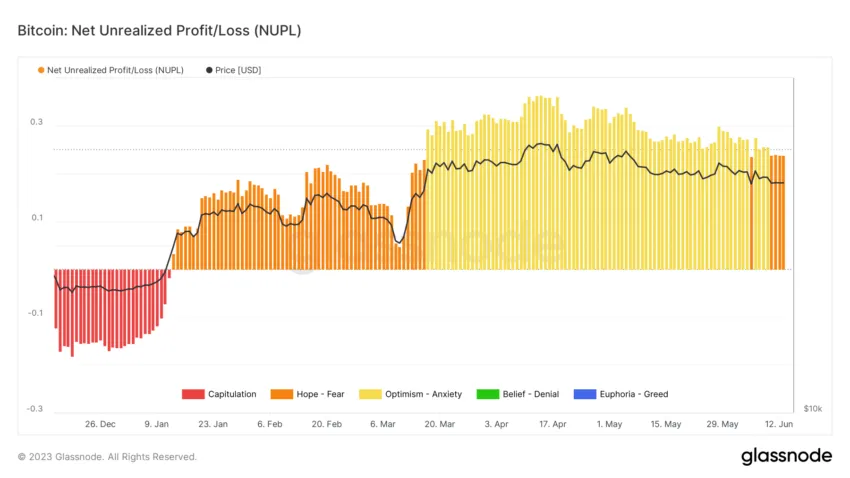 Crypto Market Sentiment Enters Fear Stage