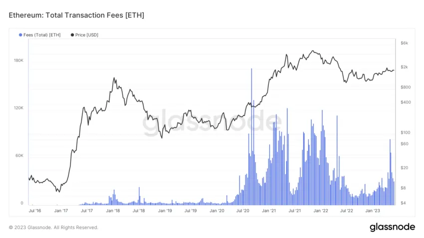Total Ethereum Transaction Fees
