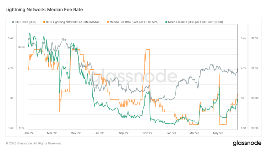 Este banco endossa o uso da Lightning Network do Bitcoin?