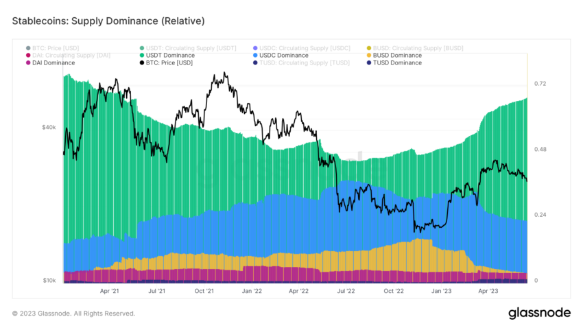 Stablecoins by Market Share