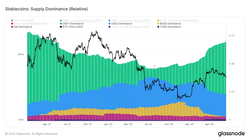 Stablecoins by market share