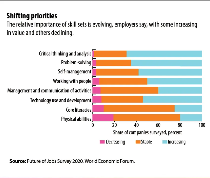 Pesquisa sobre o futuro do emprego: FMI