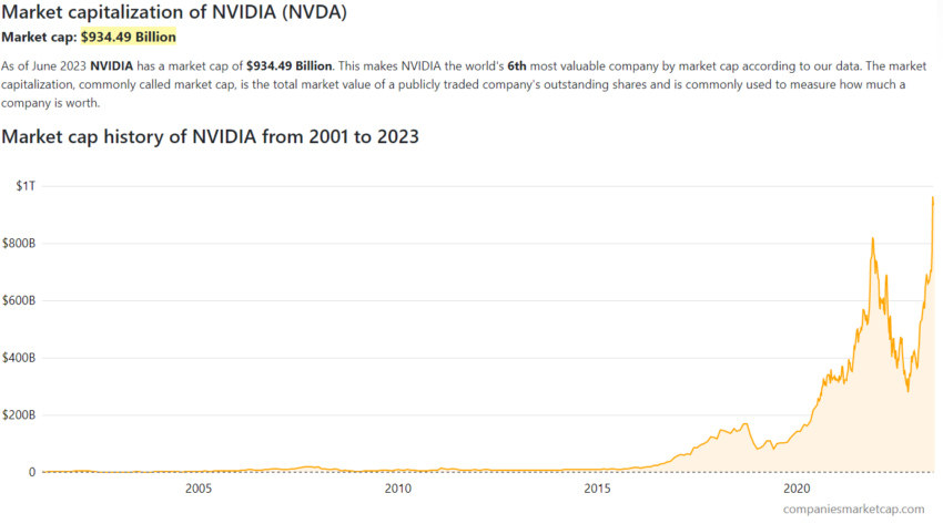 Nvidia Market Cap. Source: CompaniesMarketCap