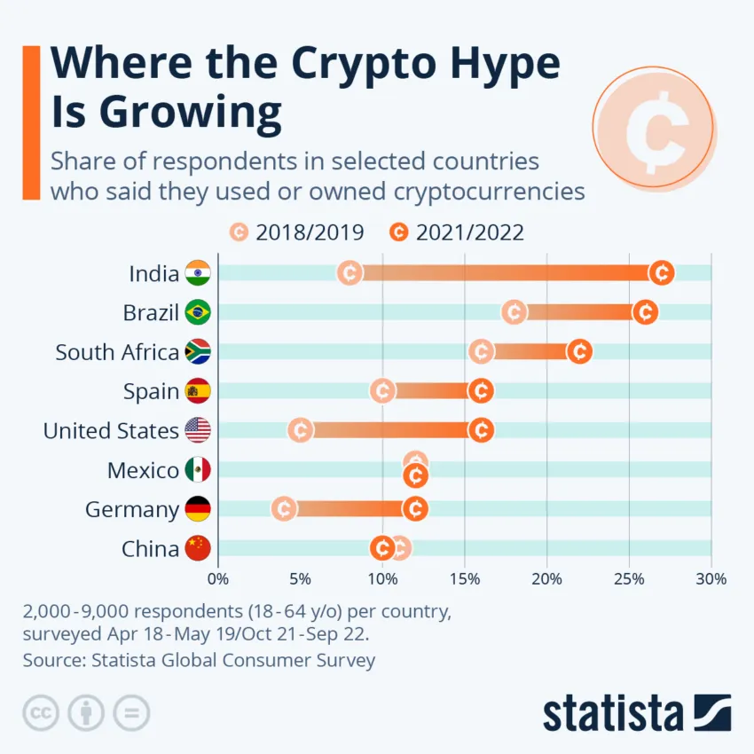 Crypto Popularity Worldwide
