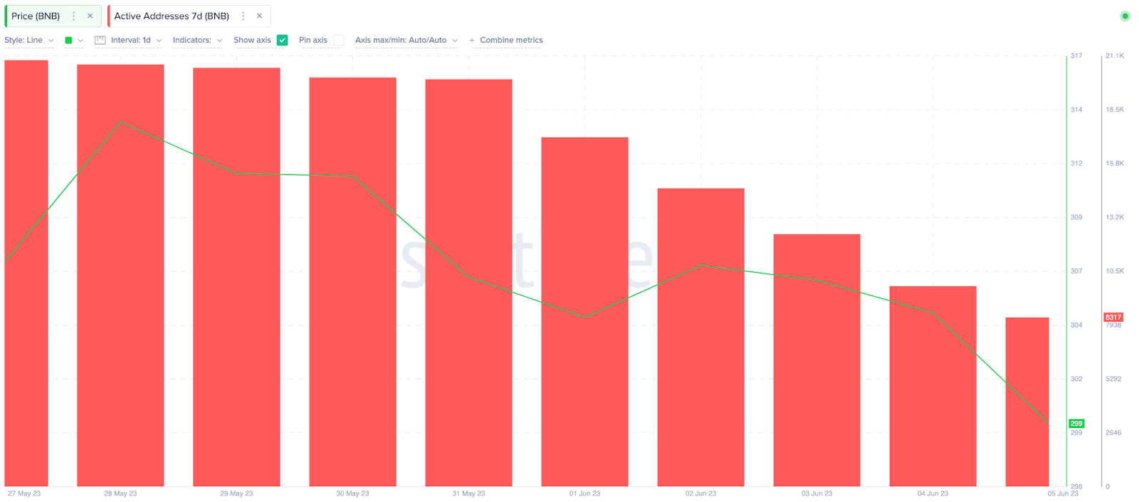 BNB Price Drops Below $300 - June 2023 - Active Addresses.