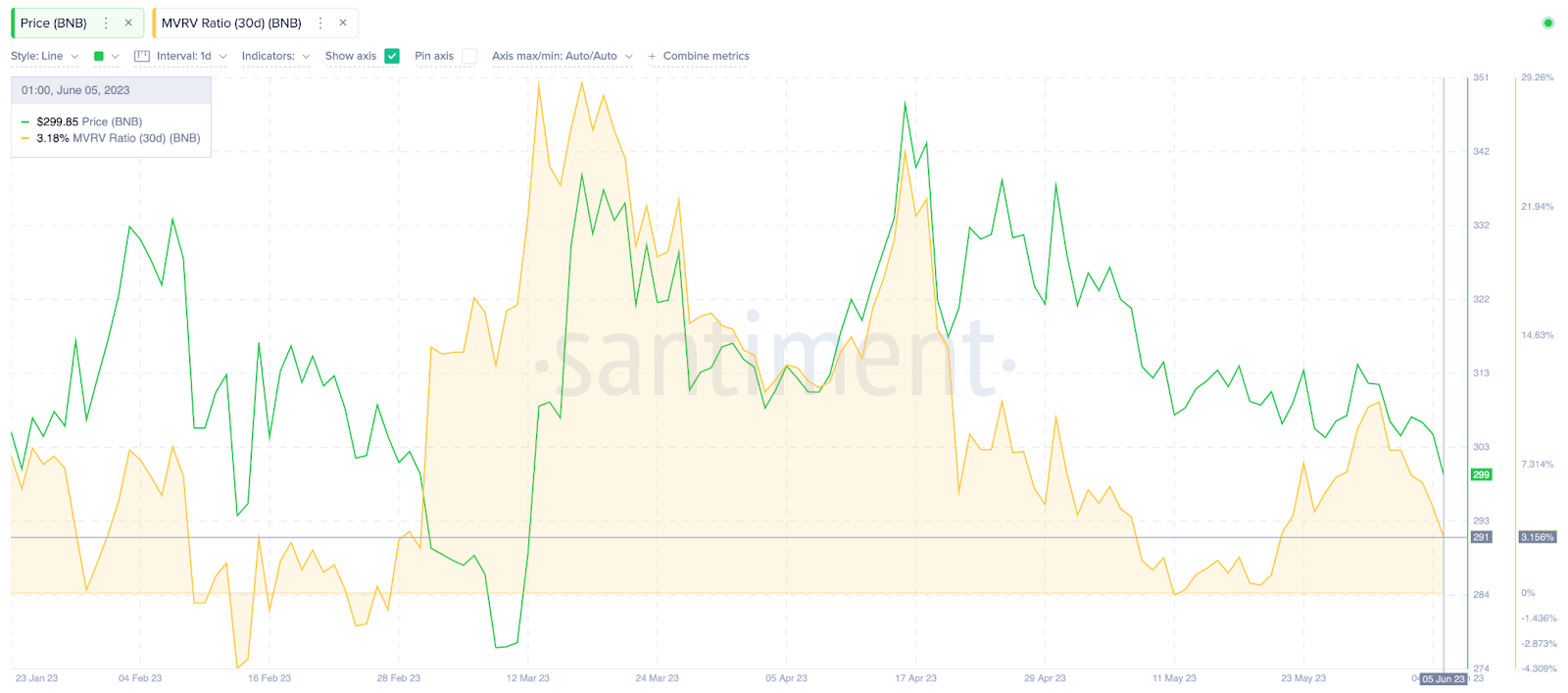 BNB Price Drops Below $300 - MVRV Ratio. May 2023. 