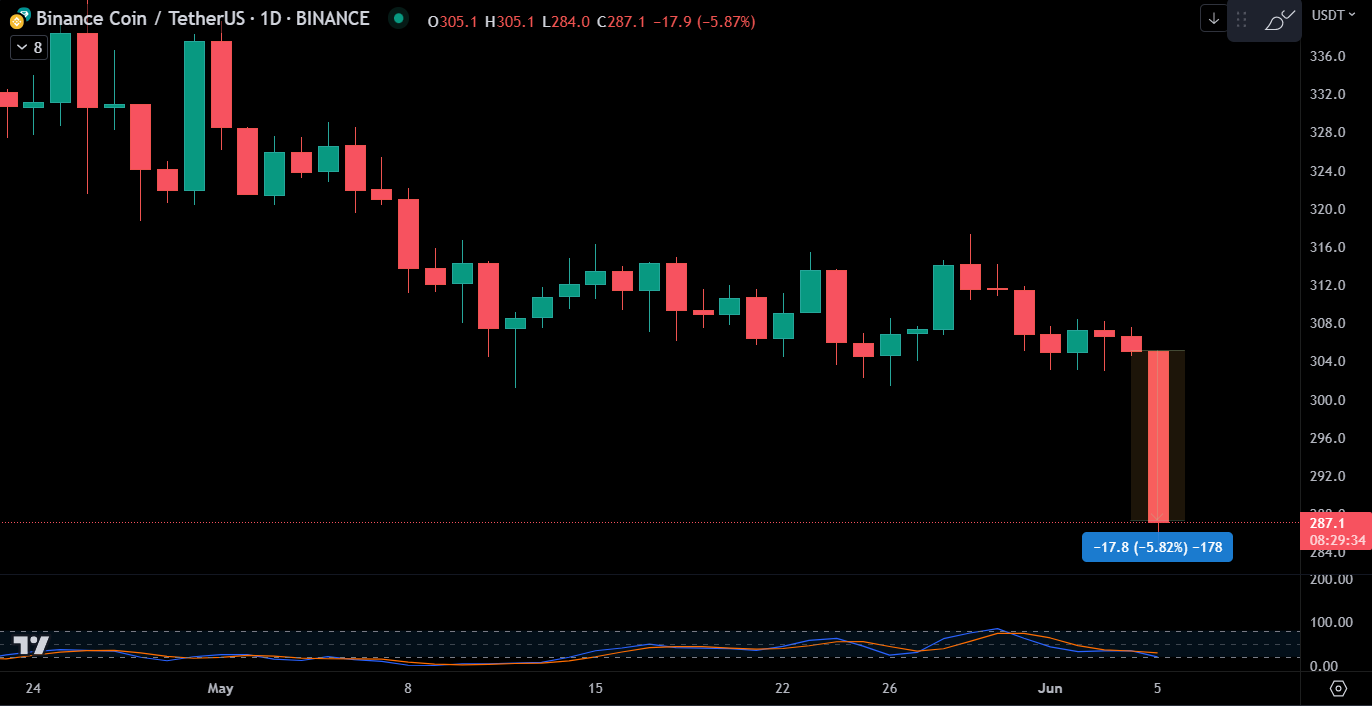 Grafik Harga BNB setelah ada gugatan dari SEC terhadap Binance | Sumber: TradingView