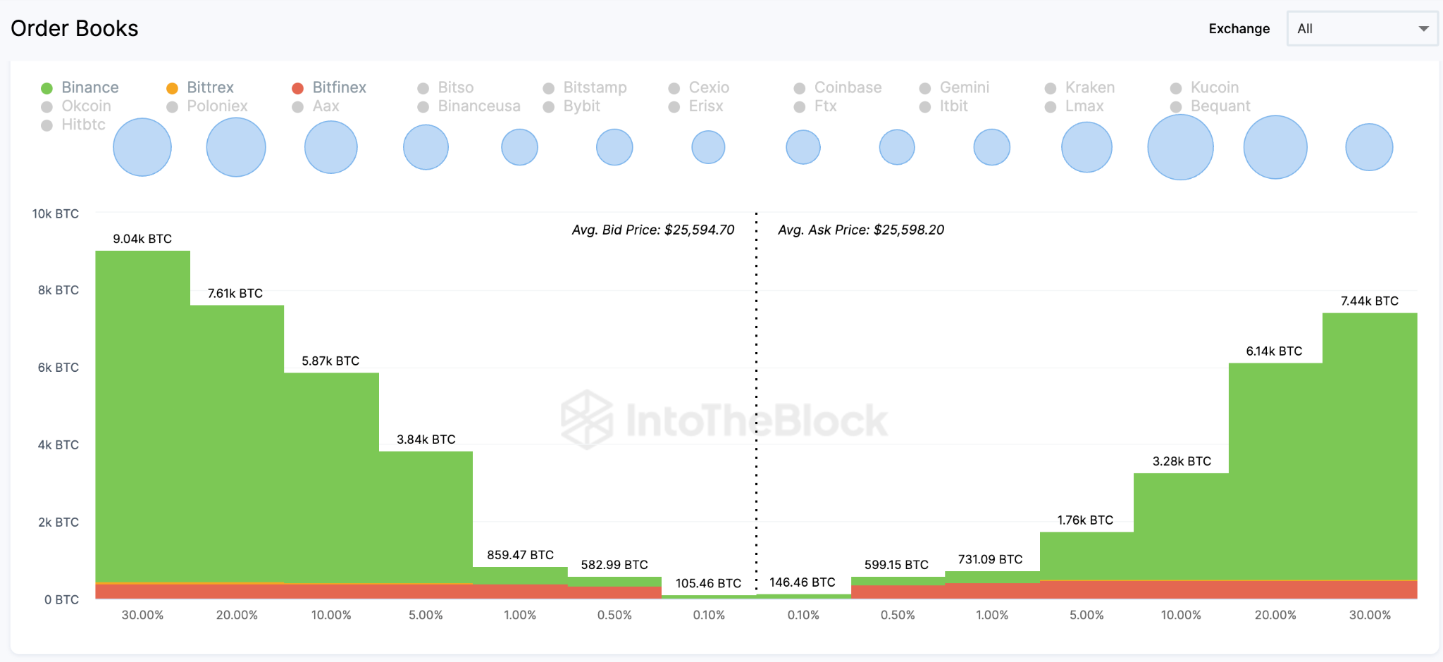 Rimbalzo del prezzo di Bitcoin (BTC), giugno 2023 - Libri degli ordini di borsa aggregati.