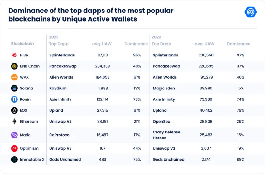 Top dApps najbolj priljubljenih verig blokov