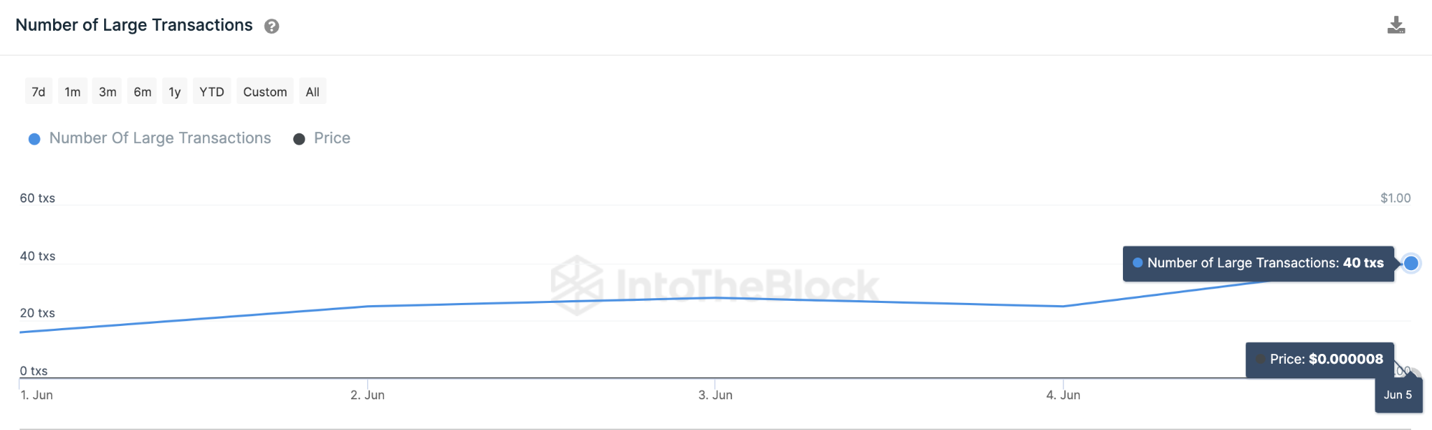 Shiba Inu (SHIB) Price Rebound - June 2023 - Large Transactions