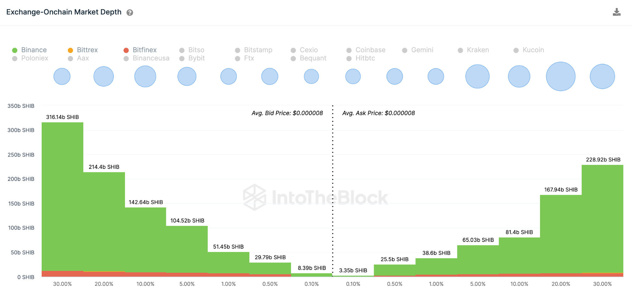 Shiba Inu (SHIB) Price Rebound, June 2023 - Aggregate Exchange Order Books.