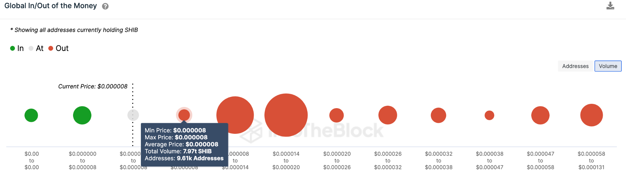 Shiba Inu (SHIB) Price Rebound - GIOM data. June 2023.