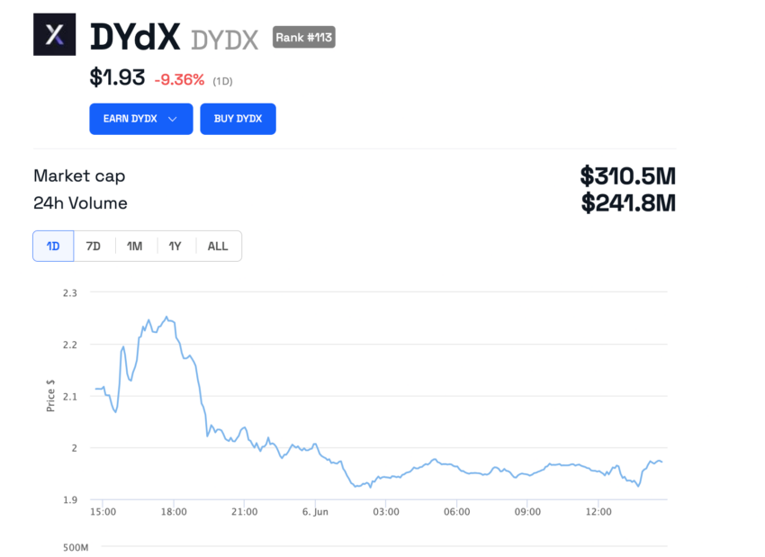 dYdX price from BeInCrypto
