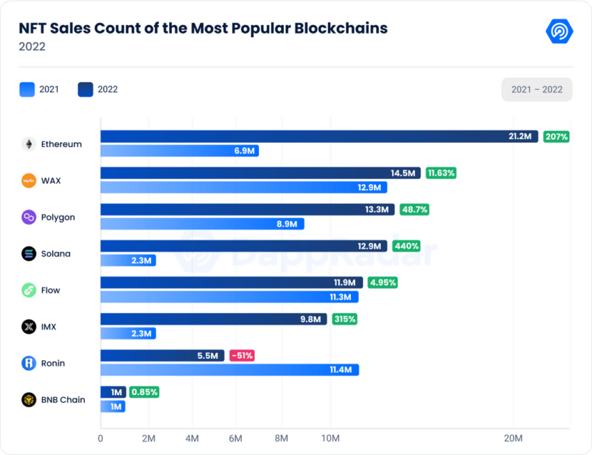 NFT sales figures per blockchain